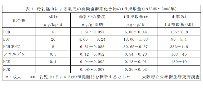 表1　母乳経由による乳児の有機塩素系化合物の1日摂取量