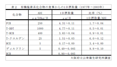 表2　有機塩素系化合物の食事からの1日摂取量