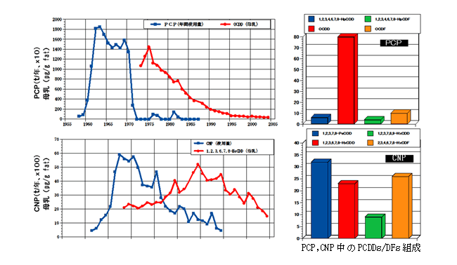 図4　母乳（大阪）中のPCDDs異性体濃度とPCP,CNP使用量（日本）
