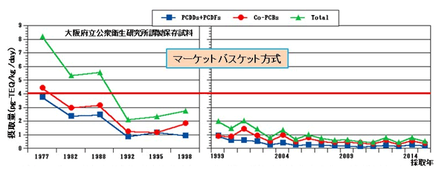 図5　大阪地区における食事中ダイオキシン類の経年変化（厚生労働省調査を基に作成した）