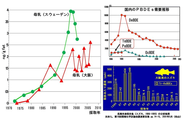 図6　母乳中PBDEs濃度の経年変化