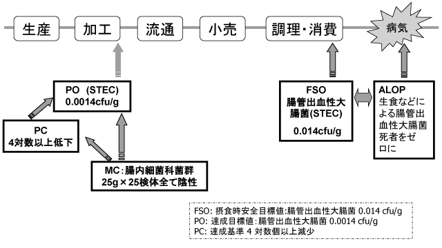 図1．生食用食肉の基準における、(FSO, PO, PC)から微生物学的基準 (MC)の設定