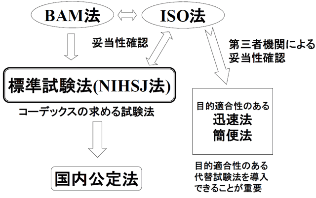 図3. 標準試験法と主な試験法との連携