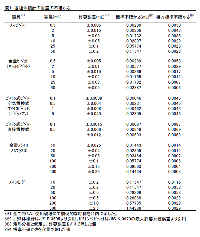 各種体積計の目盛の不確かさ