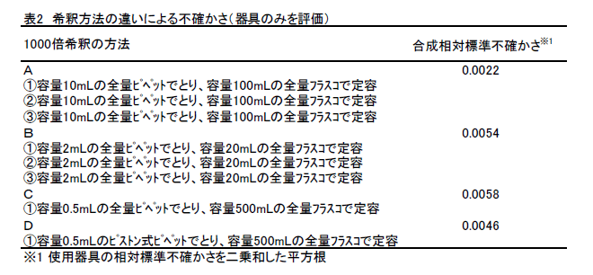 希釈方法の違いによる不確かさ（器具のみを評価）