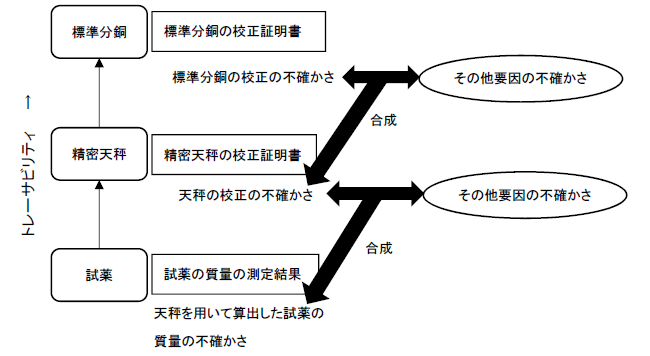 図1：測定・校正の不確かさとトレーサビリティ