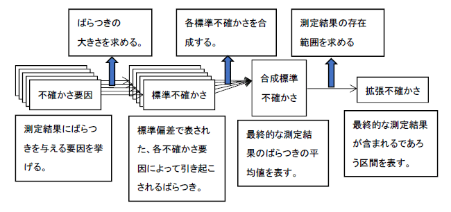 図2：不確かさ算出の流れ