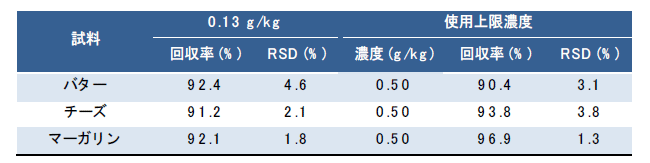 表1．各食品における添加回収試験結果（n=3）