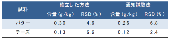 表2．2つの方法により算出された各食品中のデヒドロ酢酸ナトリウム含量（n=3）