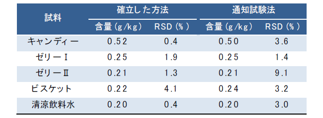 表4．2つの方法により算出された各食品中のアセスルファムカリウム含量（n=3）