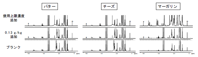 図2．デヒドロ酢酸を添加した各食品の1H-NMRスペクトル