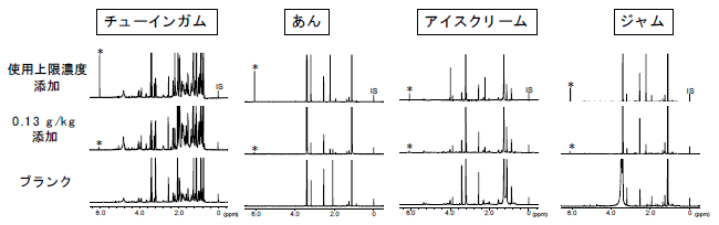 図5．アセスルファムを添加した各食品の1H-NMRスペクトル