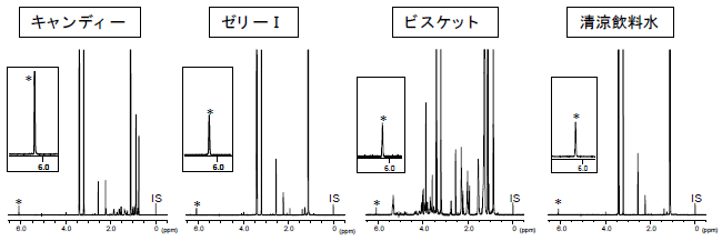 図6．アセスルファムカリウムの使用が表示された食品の1H-NMRスペクトル