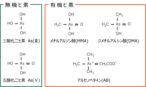 図-1. 代表的なヒ素化合物の構造