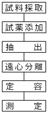 図-2. 無機ヒ素分析の簡易フロー