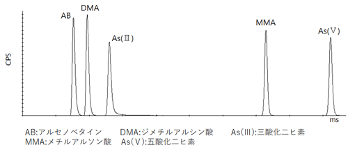 図-3. 形態別ヒ素分析のクロマトグラム