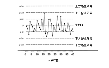 図1　管理図