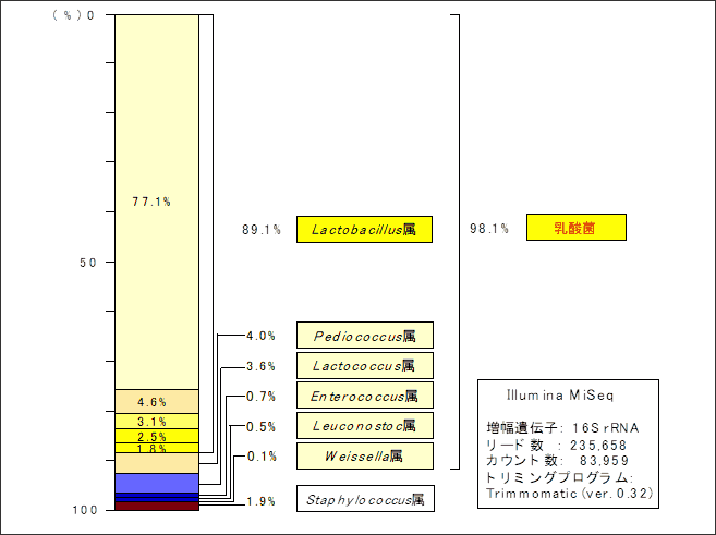 図3. 紀州なれずしの発酵5日目の菌叢解析.