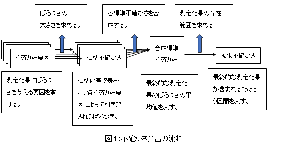 図1：不確かさ算出の流れ