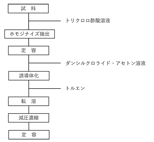 図2 不揮発性腐敗アミン分析法の操作フロー