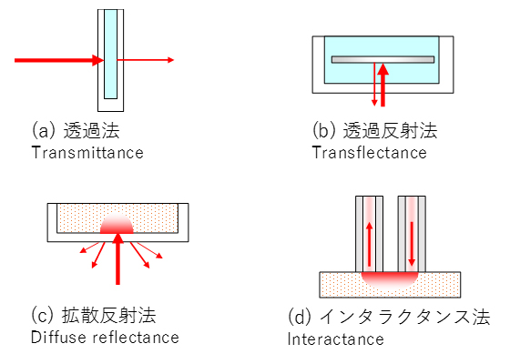 図３