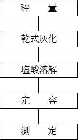 図１　誘導結合プラズマ発光分析法の操作フロー