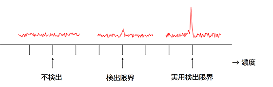 図　実用検出限界の設定