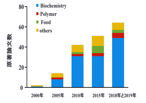 図5　MALDI-MSイメージング法に関する論文数の推移