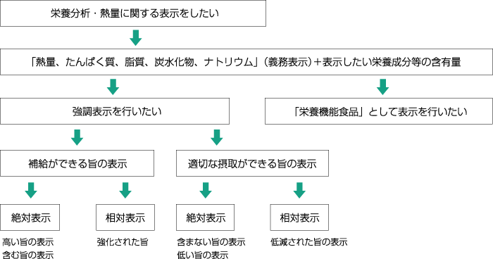 栄養表示基準の概要