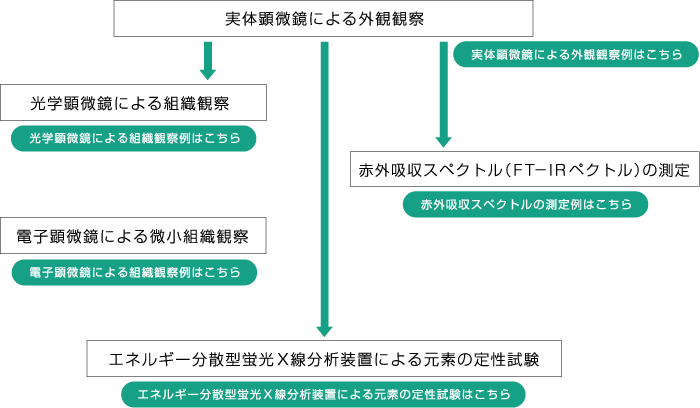 異物検査のフローチャート